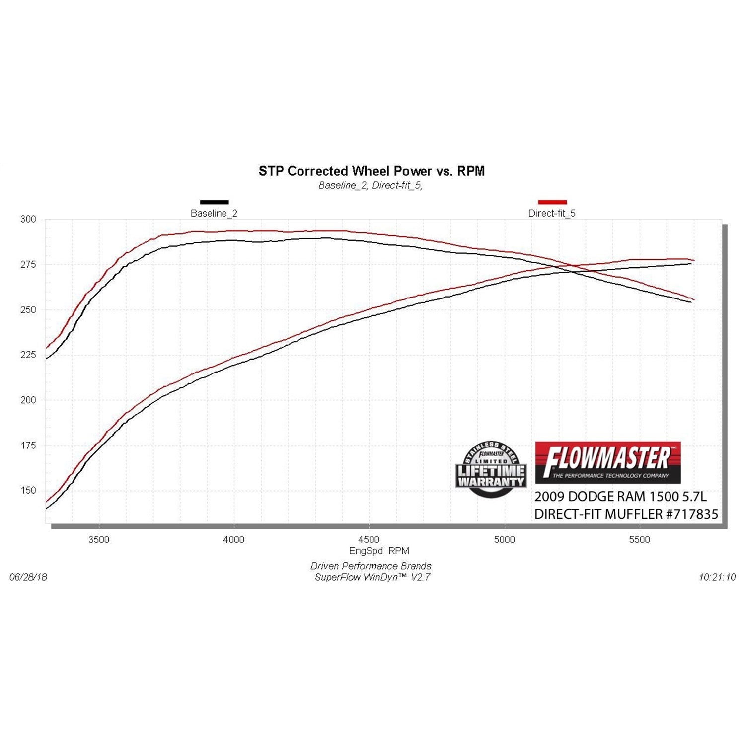 Flowmaster Flow FX Direct Fit Muffler - 3" Center Inlet - Dual 2-1/4" Outlet - 39.30" Long - Stainless - Mopar Gen III Hemi