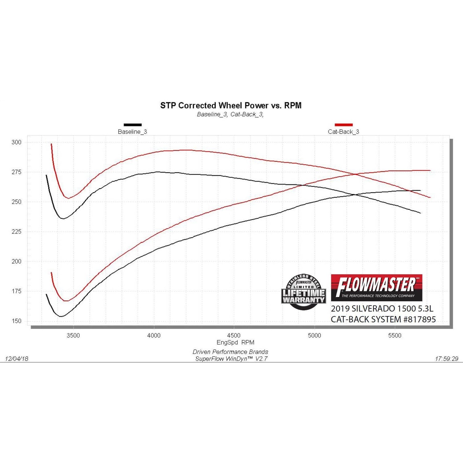 Flowmaster American Thunder Exhaust System - Cat-Back