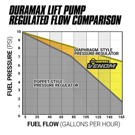 BD Diesel Venom Fuel Lift Pump - 165 gph - Dodge Cummins - GM Duramax - GM Fullsize Truck 2011-2016