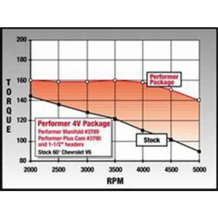 Edelbrock Performer-Plus Camshaft Kit - Chevy/AMC 2.8 60 Degree