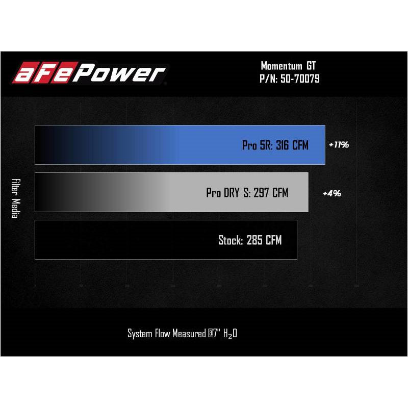 aFe Power Momentum GT Pro 5R Air Intake - Black - Ford EcoBoost 4-Cylinder - Ford Compact SUV/Truck 2020-22
