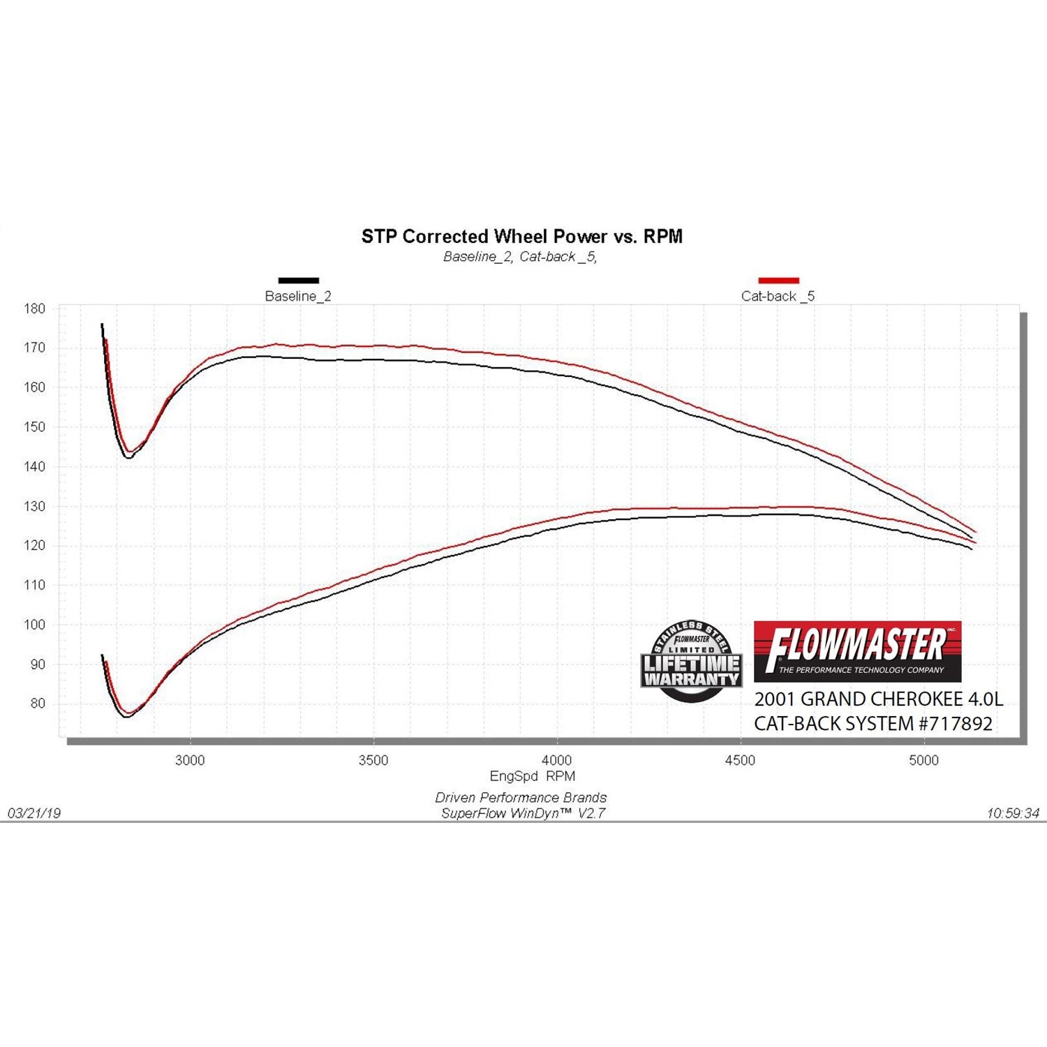 Flowmaster FlowFx Exhaust System - Cat-Back - 2-1/2" Diameter - Single Rear Exit - 4-3/4" Polished Tip - Stainless