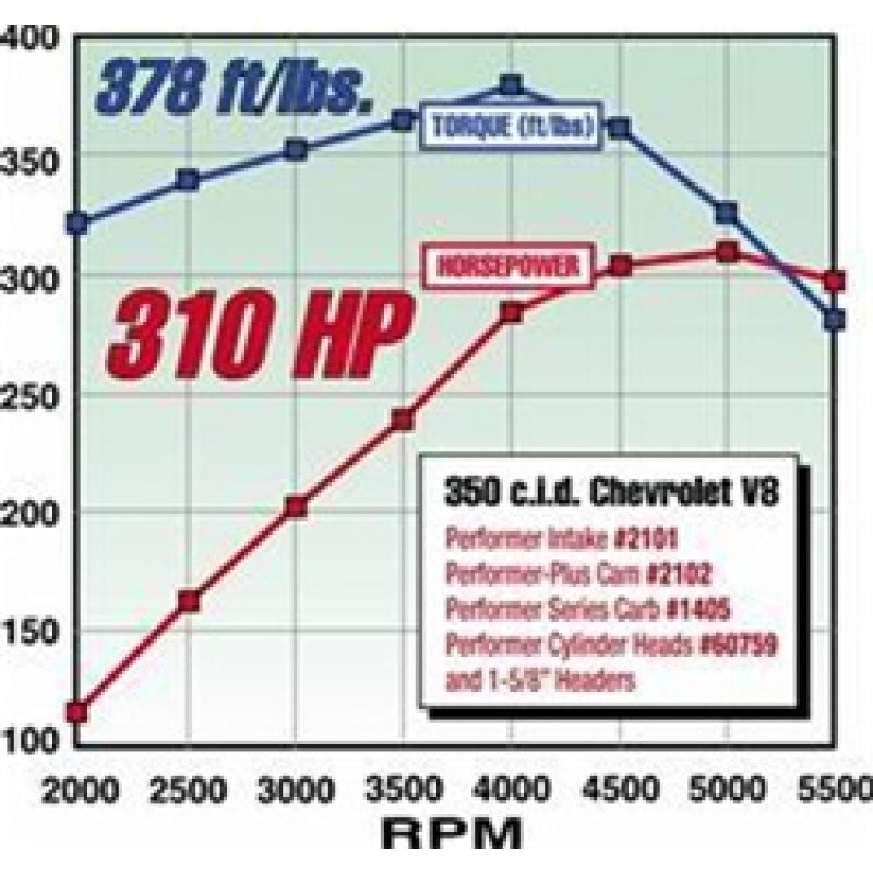 Edelbrock Performer-Plus Camshaft Kit - SB Chevy