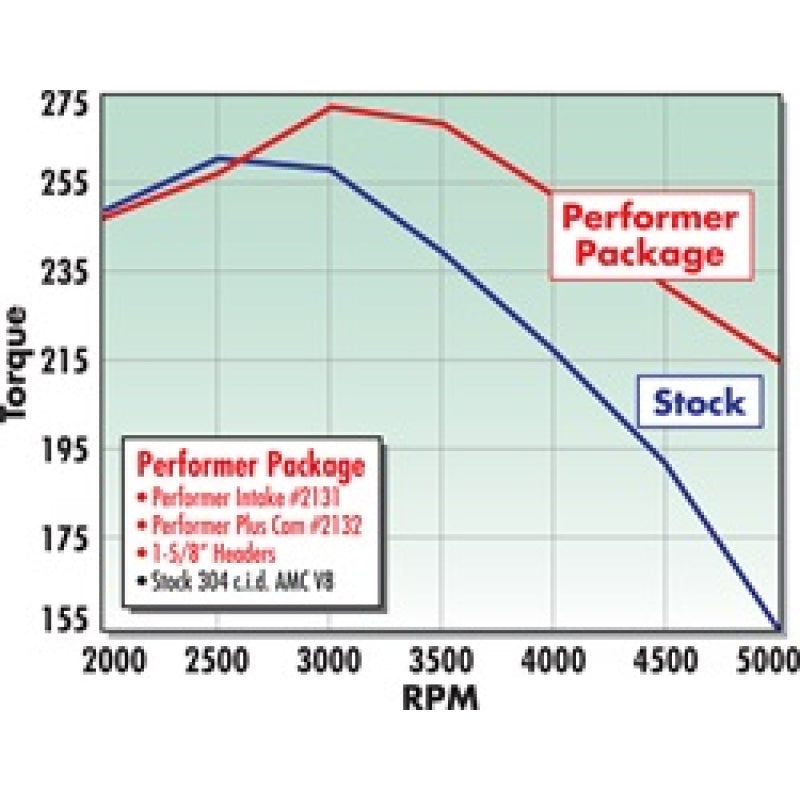 Edelbrock Performer-Plus Camshaft Kit - AMC 290-401