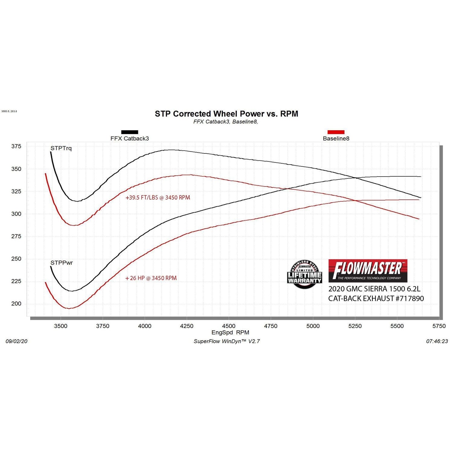 Flowmaster FlowFX Cat-Back Exhaust System - 3-1/2 in Diameter - Dual Rear Exit - Stainless - GM Fullsize Truck 2019-21