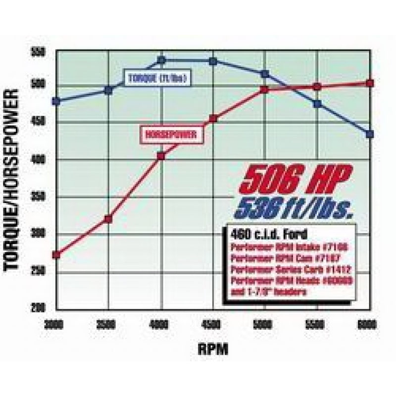 Edelbrock Performer RPM 460 Intake Manifold - Cast