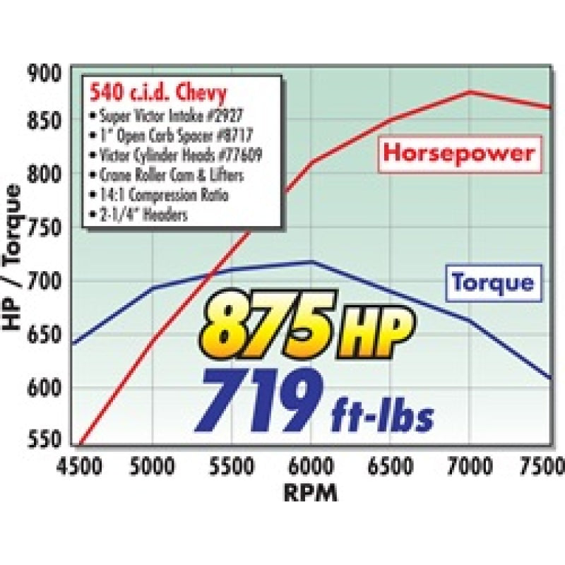 Edelbrock BB Chevy Super Victor 565 Intake Manifold