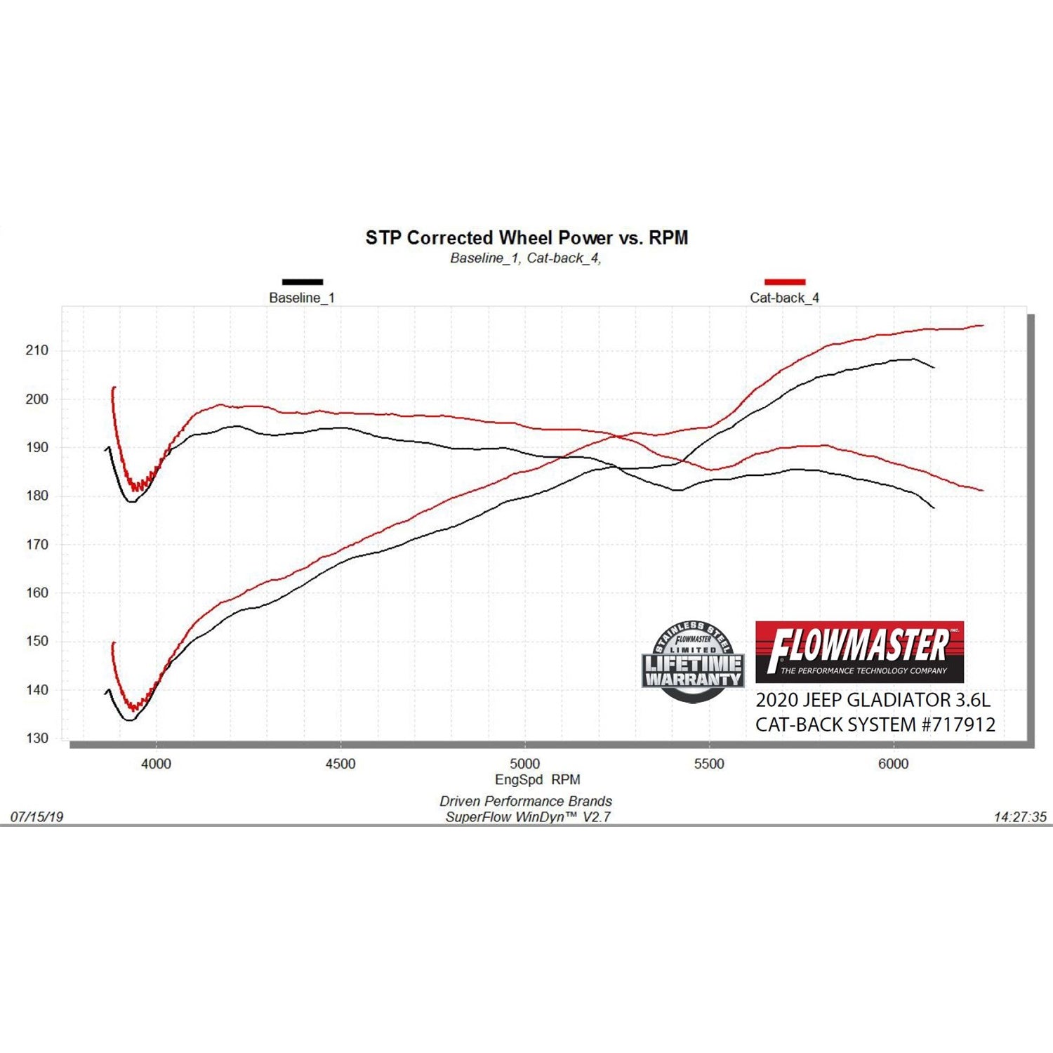 Flowmaster FlowFx Exhaust System - Cat-Back - 3" Diameter - Single Rear Exit - 4-1/2" Black Ceramic Tip - Stainless - 3.6 L