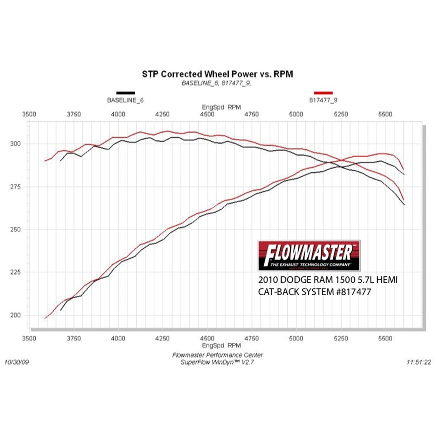 Flowmaster American Thunder Single Exhaust System - 2009-14 Dodge Ram 1500 5.7L
