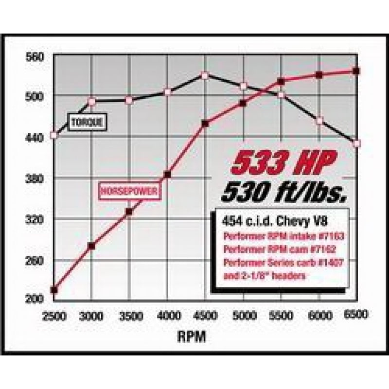 Edelbrock Performer RPM 2-R Intake Manifold - Cast