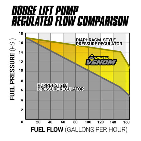 BD Diesel Venom Fuel Lift Pump - 165 gph - Dodge Cummins - Dodge Ram Fullsize Truck 2003-04