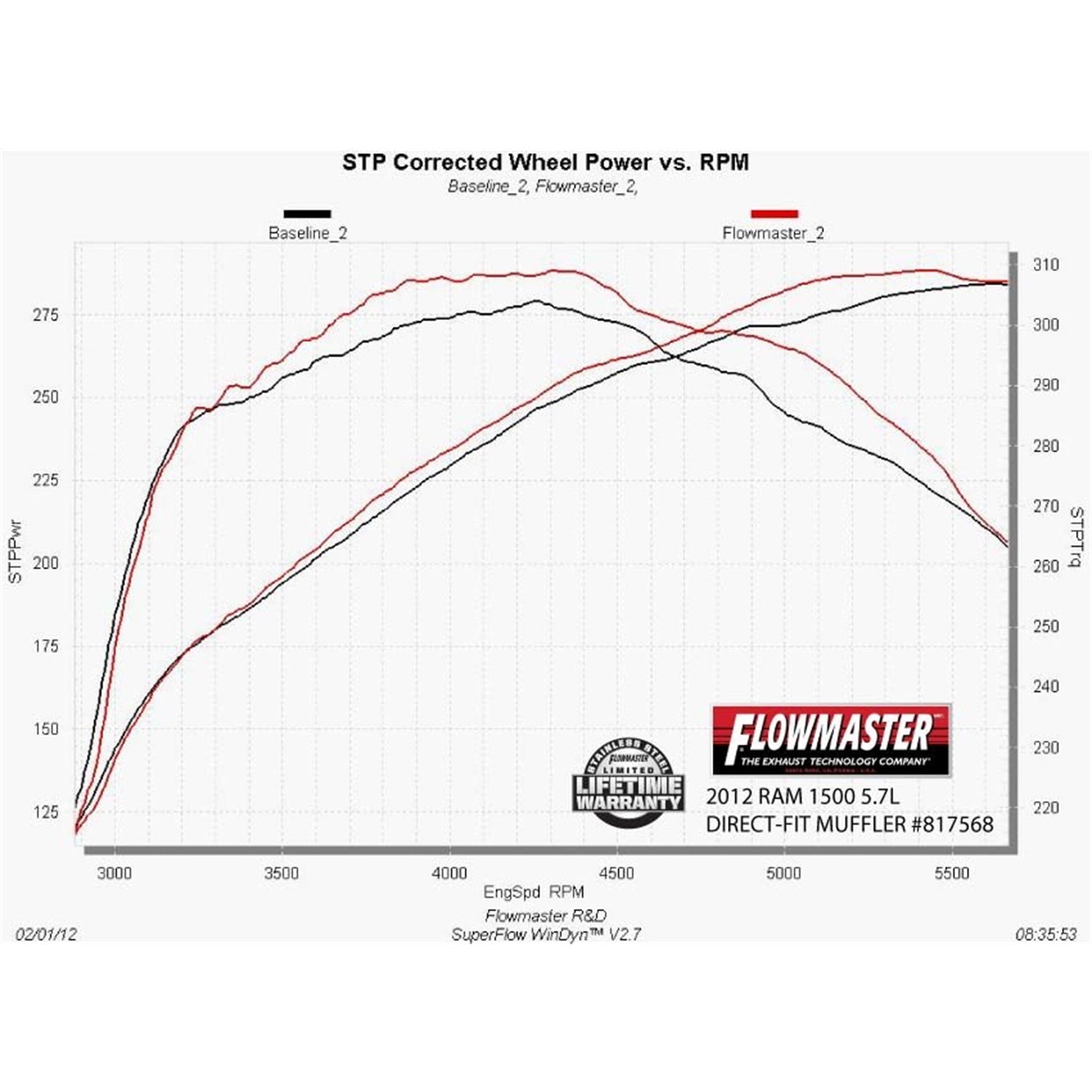 Flowmaster American Thunder Muffler 3" Offset Inlet Dual 2-1/4" Outlets 18 x 9-3/4 x 4" Oval Body - Stainless