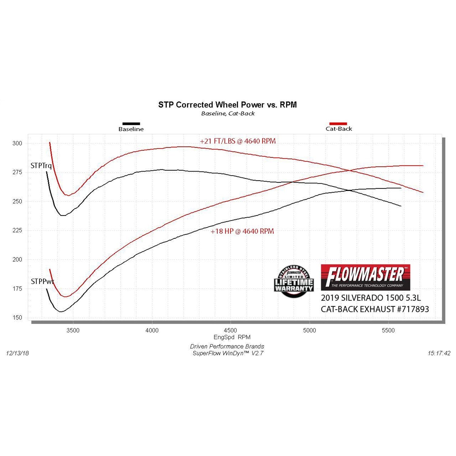 Flowmaster FlowFX Cat-Back Exhaust System - 2-1/2 in Tailpipe