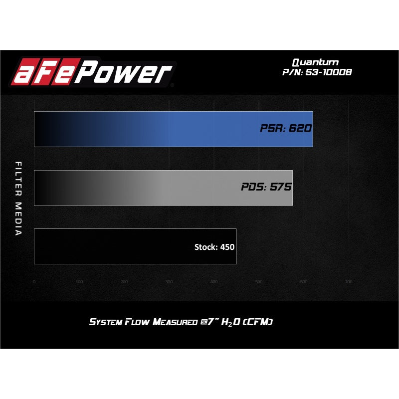 aFe Power Quantum Air Intake Kit 15-18 Ford F150 2.7/3.5L