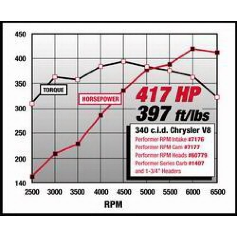 Edelbrock Performer RPM Camshaft Kit - Chrysler 318-360