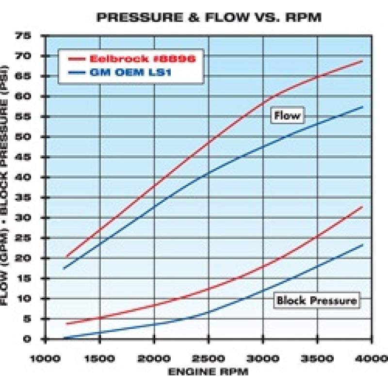 Edelbrock Victor Series Reverse Rotation Water Pump - 3/4 in Pilot - GM LS-Series