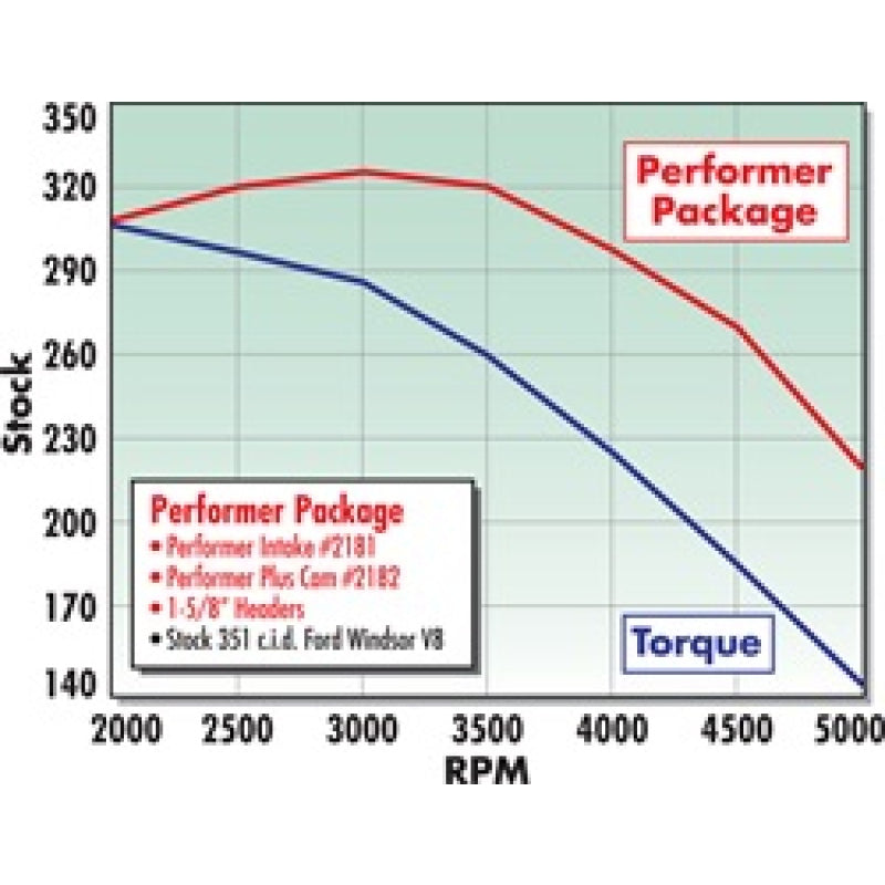 Edelbrock Performer-Plus Camshaft Kit - Ford 351W