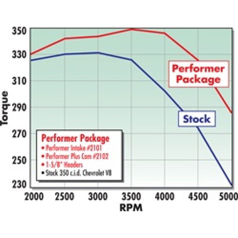 Edelbrock Performer-Plus Camshaft Kit - SB Chevy
