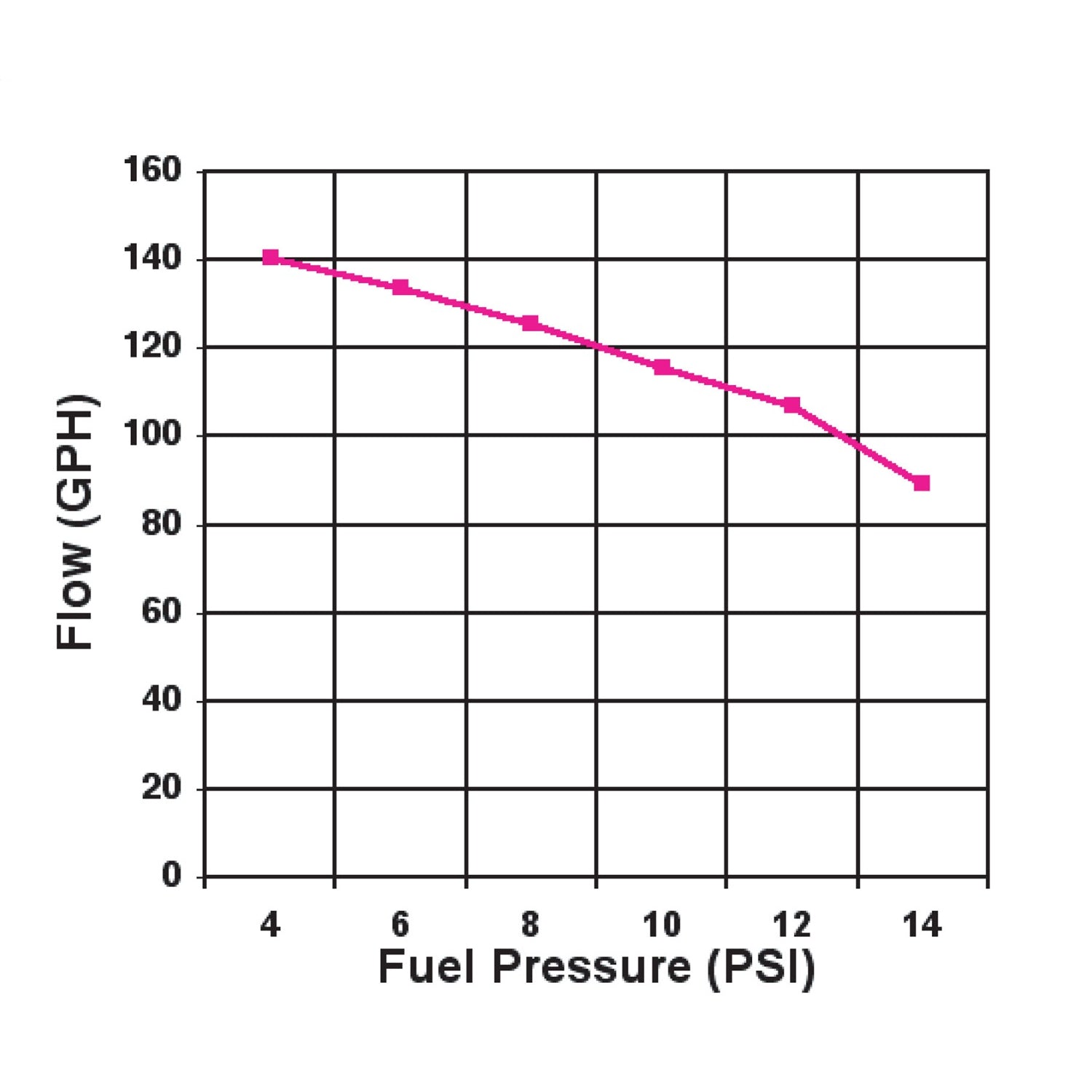 Holley Electric Fuel Pump - 140 GPH