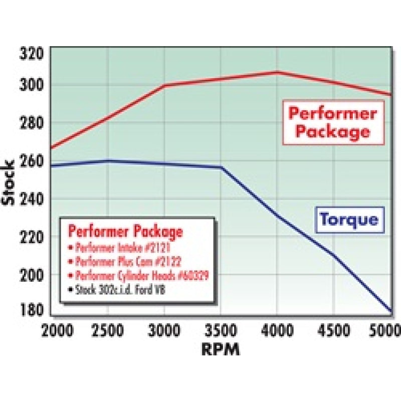 Edelbrock Performer-Plus Camshaft Kit - Ford 289-302