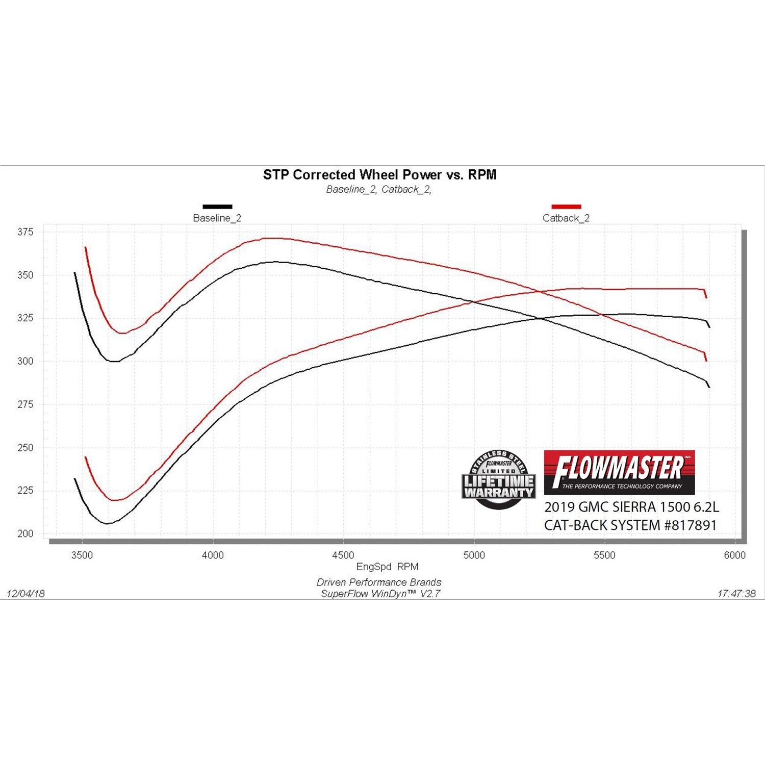 Flowmaster American Thunder Exhaust System - Cat-Back