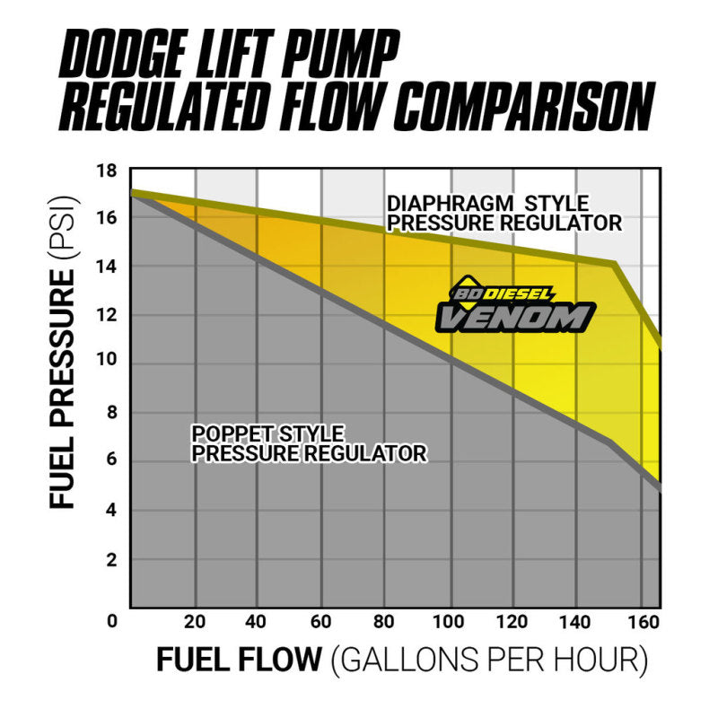 BD Diesel Venom Fuel Lift Pump - 165 gph - Dodge Cummins - Dodge Ram Fullsize Truck 2005-12