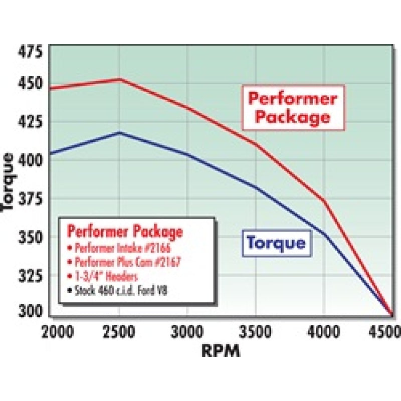 Edelbrock Performer-Plus Camshaft Kit - Ford 429-460