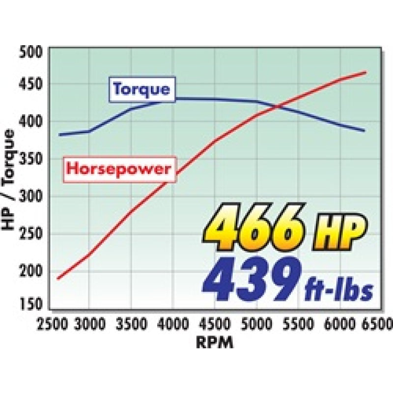 Edelbrock E-Force Supercharger System - Includes Supercharger