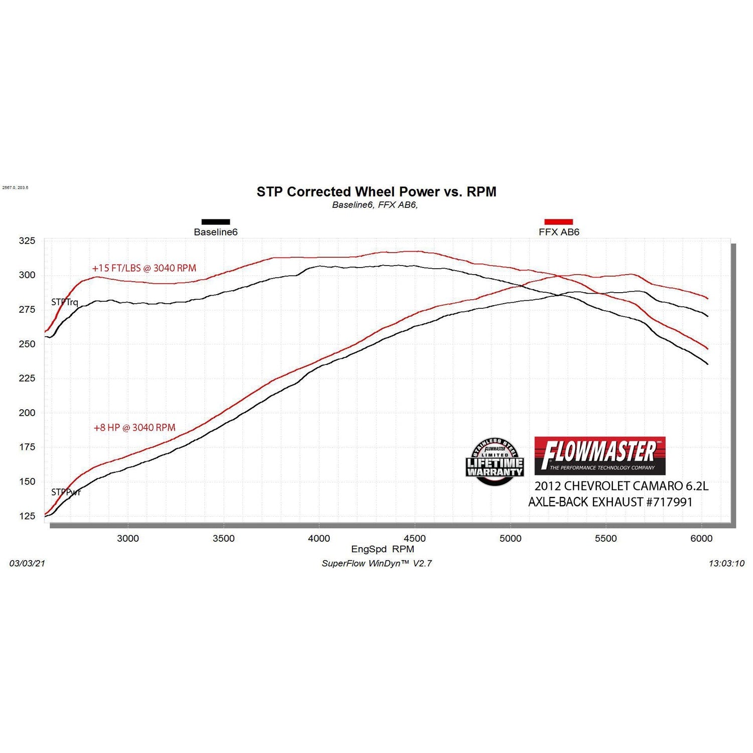 Flowmaster FlowFX Axle-Back Exhaust System - 3 in Diameter