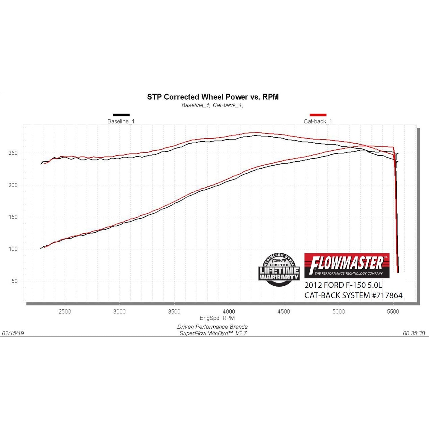 Flowmaster FlowFx Exhaust System - Cat-Back - 3" Diameter - Single Side Exit - 4-1/2" Black Ceramic Tip - Stainless