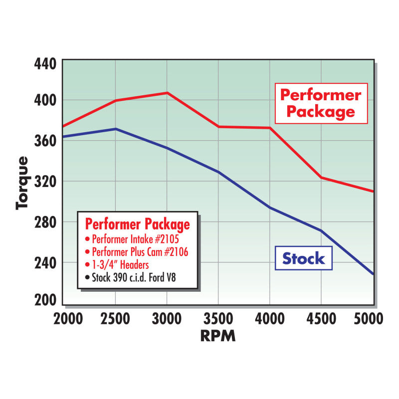 Edelbrock Performer-Plus Camshaft Kit - Ford 352-428