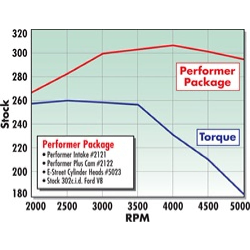 Edelbrock SB Ford Power Package Top End Kit