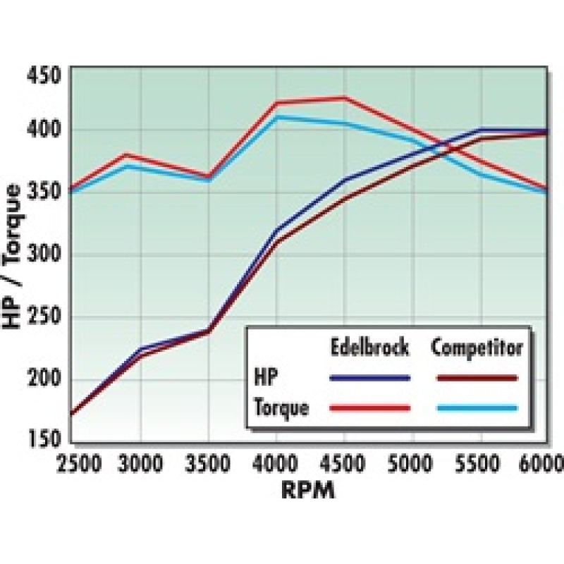 Edelbrock Performer RPM Intake Manifold - (1500-6500 RPM) - SB Chevrolet