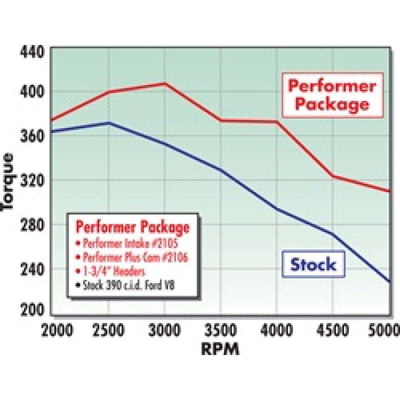 Edelbrock Performer-Plus Camshaft Kit - Ford 352-428