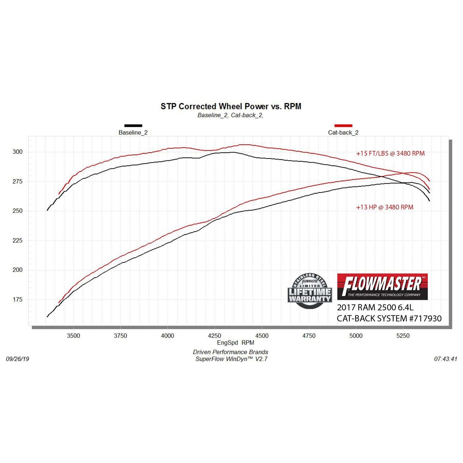 Flowmaster FlowFX Cat-Back Exhaust System - 3.5 in Diameter