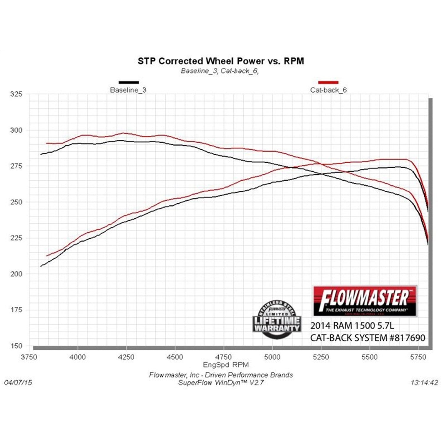 Flowmaster Outlaw Cat-Back Exhaust System - 3 in Tailpipe - 4 in Tips - Black / Natural - Dodge Ram Fullsize Truck 2009-21