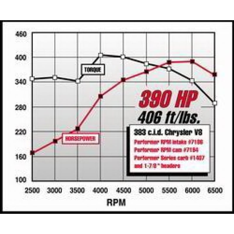 Edelbrock Performer RPM 383 Intake Manifold - Cast