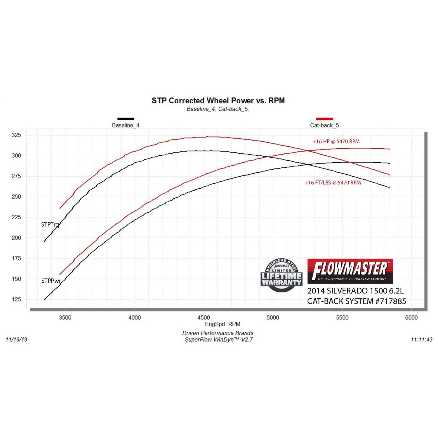 Flowmaster FlowFX Cat-Back Exhaust System - 3.5 in Diameter