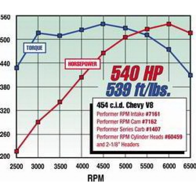 Edelbrock Performer RPM 2-0 Intake Manifold - Cast Finish