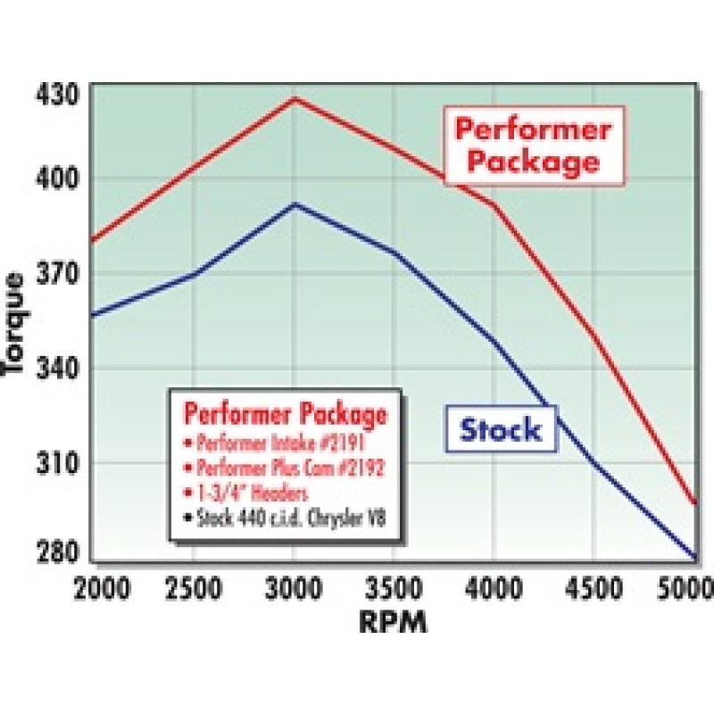 Edelbrock Performer 440 Intake Manifold - Cast
