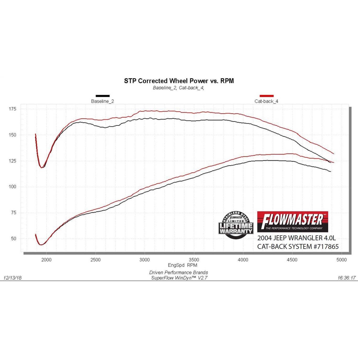 Flowmaster FlowFx Exhaust System - Cat-Back