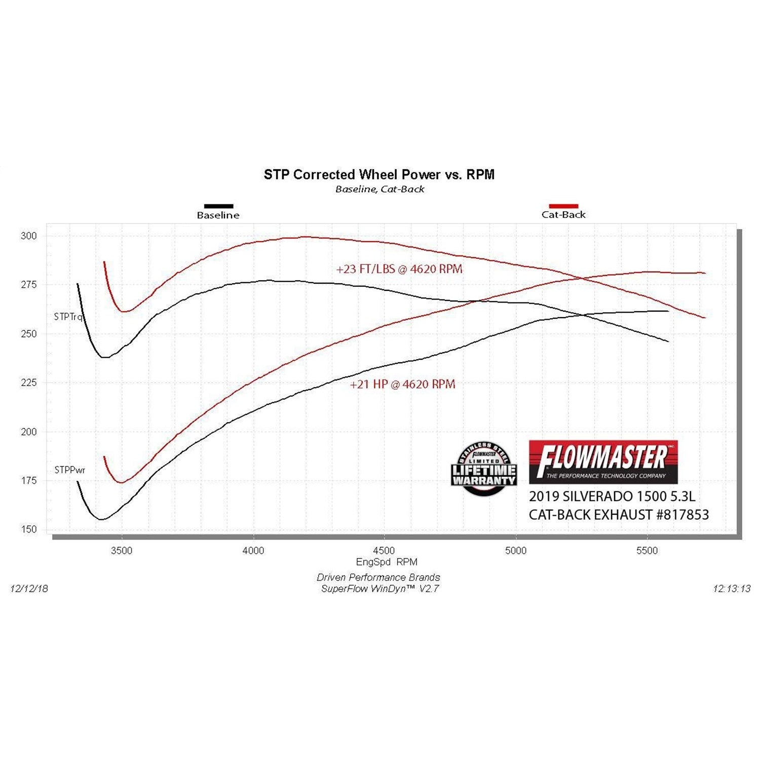 Flowmaster FlowFx Exhaust System - Cat-Back - 2-1/2" Diameter - Dual Side Exit - 9-1/2" Polished Tips - Stainless - 5.3 L