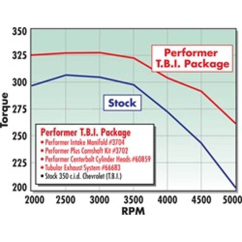 Edelbrock Performer T.B.I. Intake Manifold - Cast