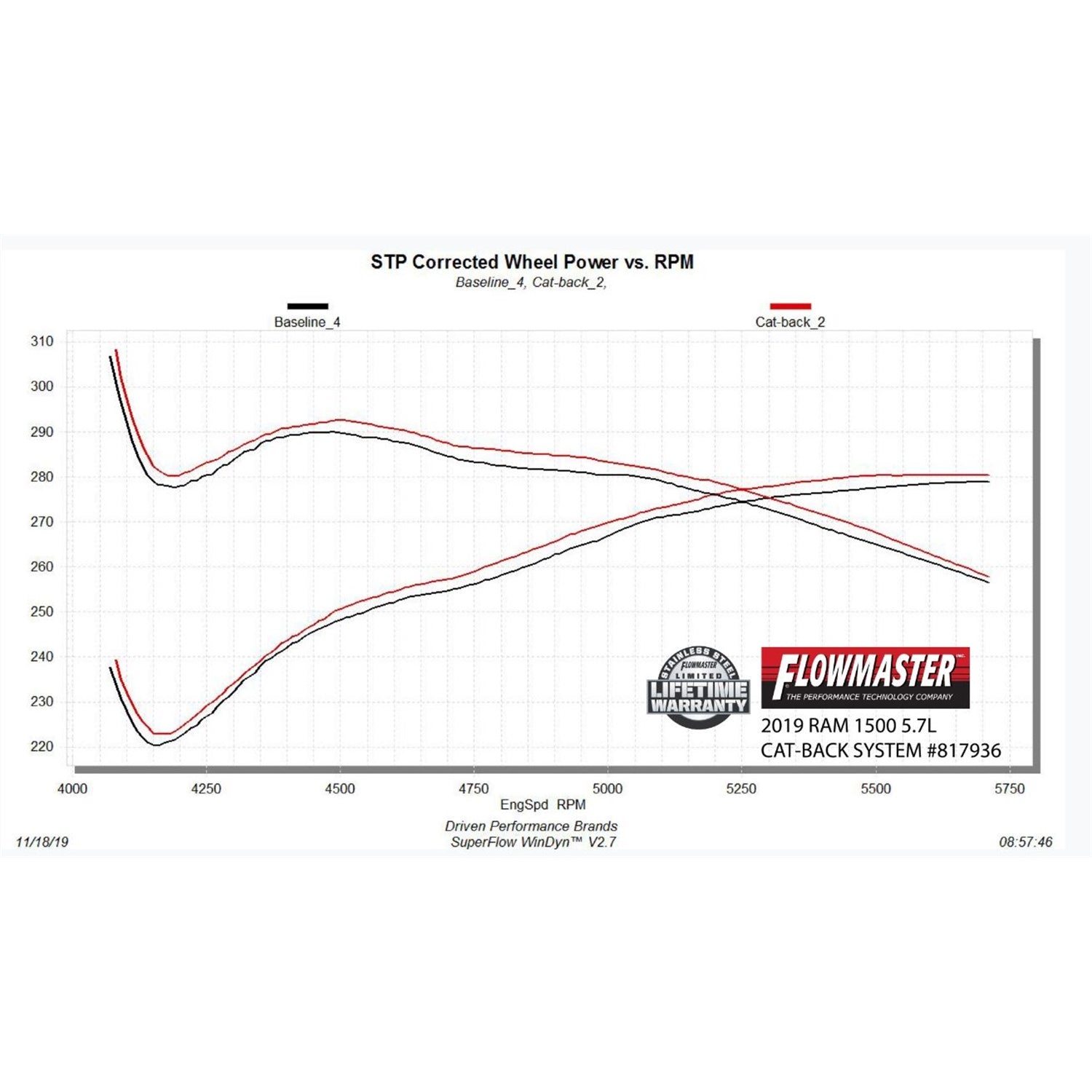 Flowmaster Outlaw Cat-Back Exhaust System - 3 in Diameter