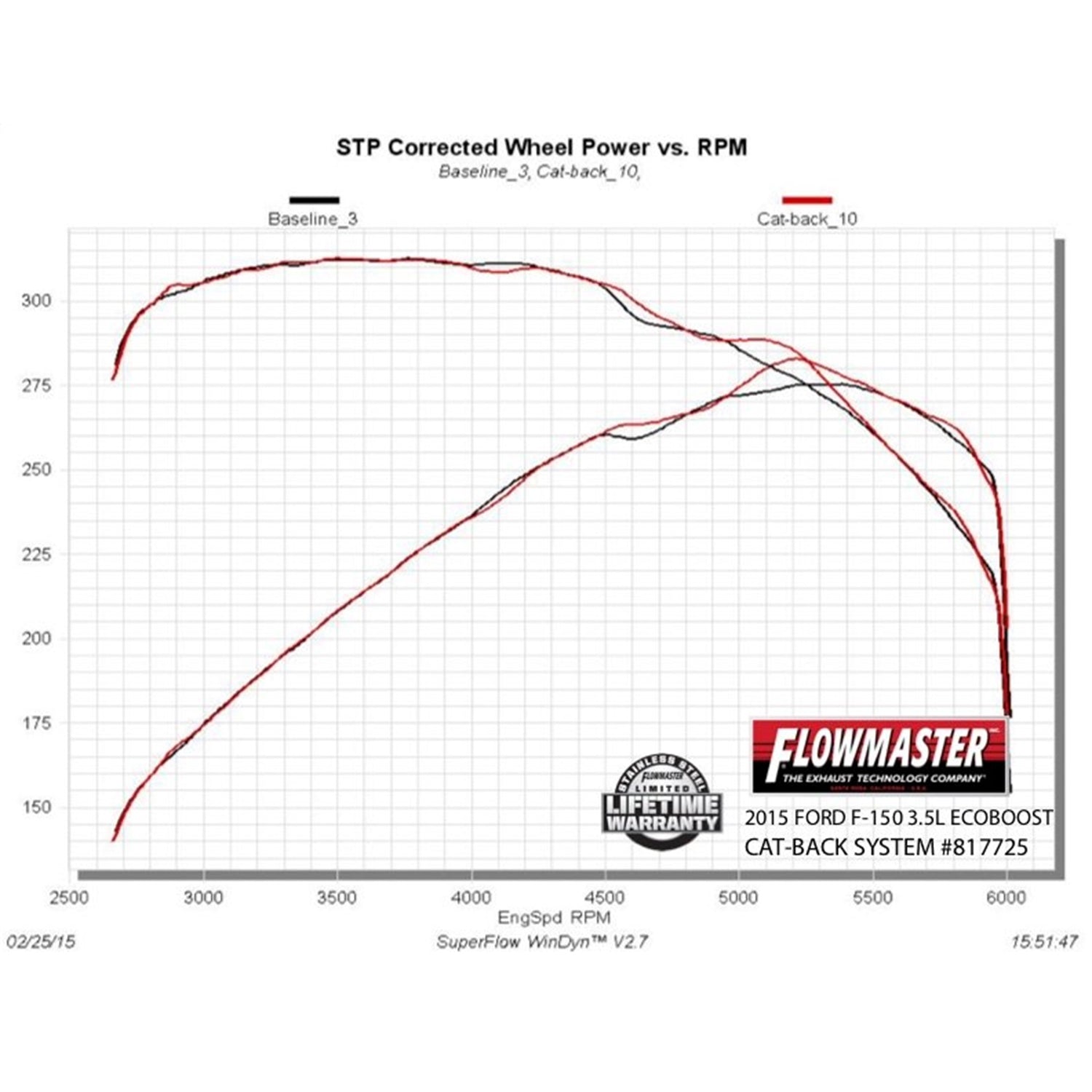 Flowmaster American Thunder Cat-Back Exhaust System - 2-1/2 in Tailpipe - 3-1/2 in Tips - Ford Fullsize Truck 2015-20