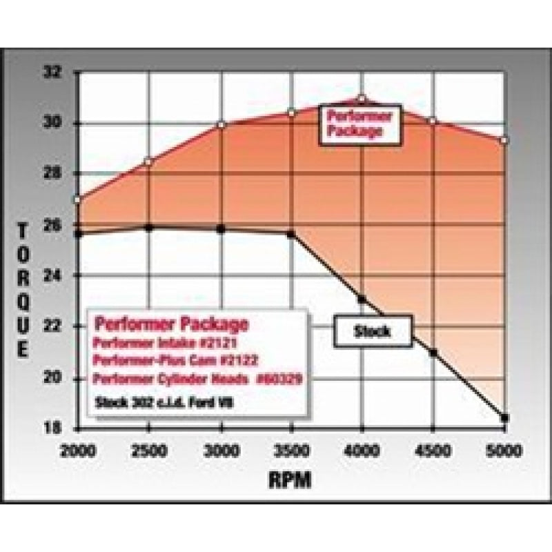 Edelbrock Performer-Plus Camshaft Kit - Ford 289-302