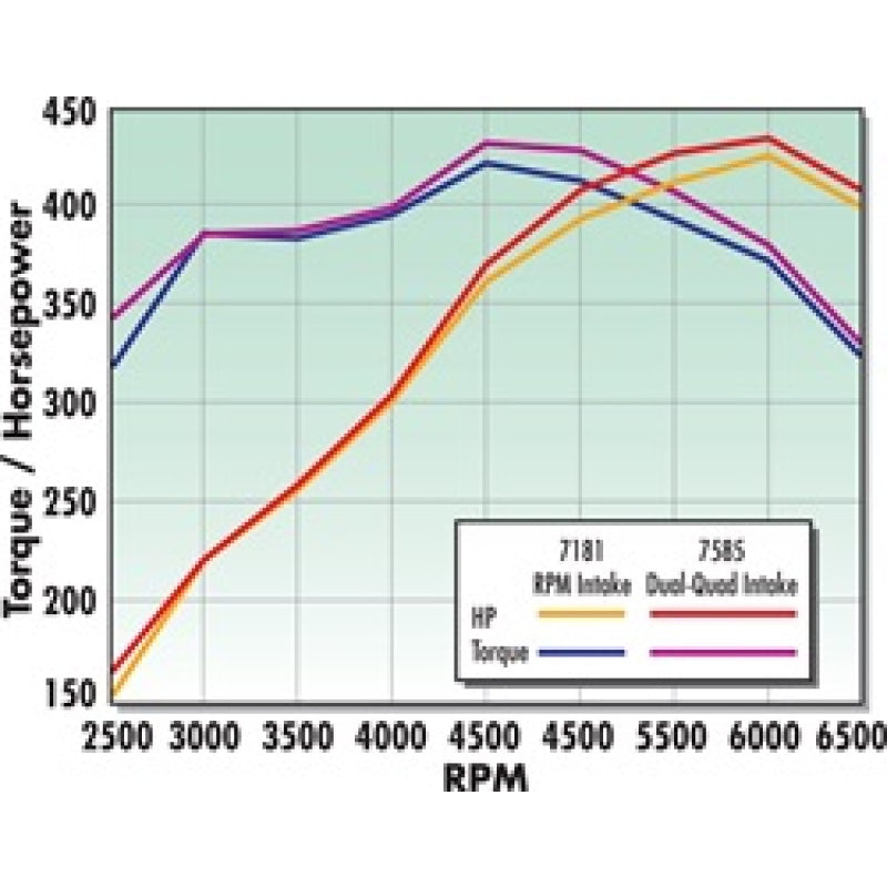 Edelbrock RPM Air-Gap 351W Square Bore Dual Quad Intake Manifold - Small Block Ford