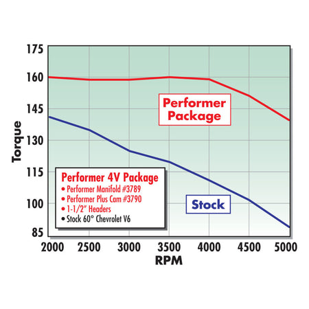 Edelbrock Performer-Plus Camshaft Kit - Chevy/AMC 2.8 60 Degree