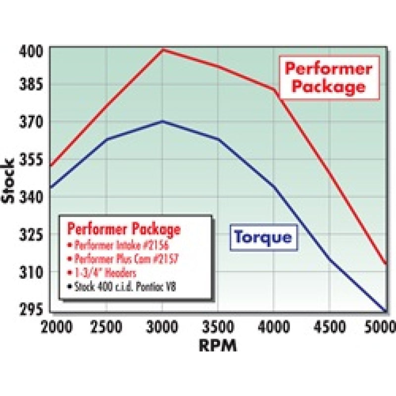 Edelbrock Performer-Plus Camshaft Kit - Pontiac 350-455