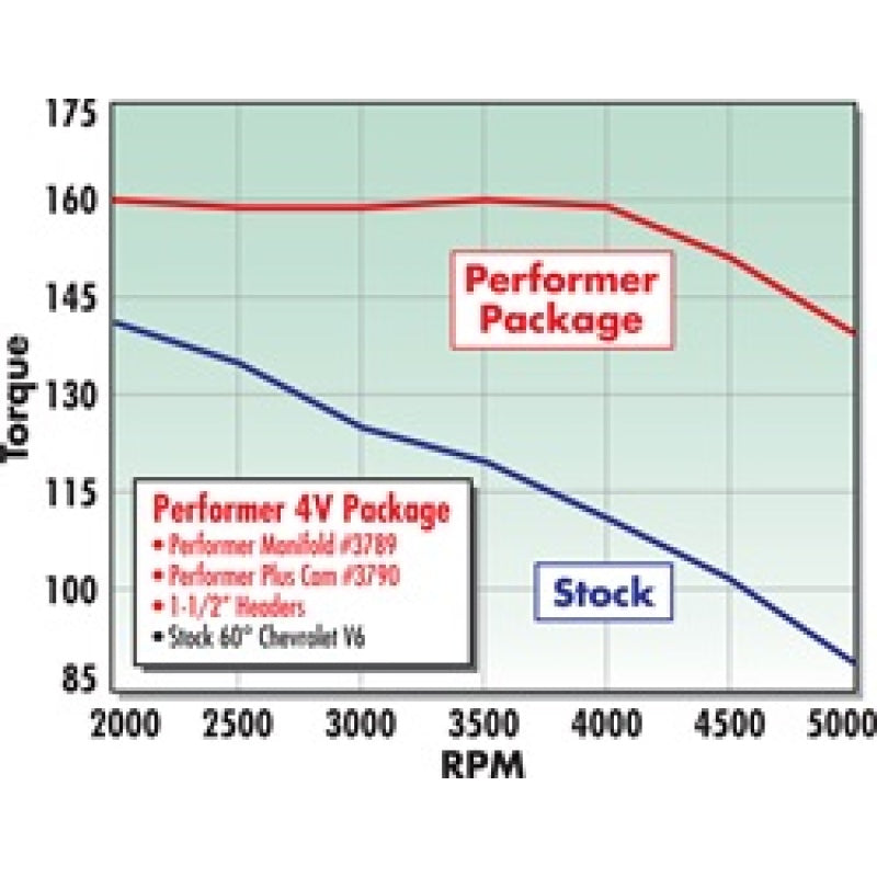 Edelbrock Performer-Plus Camshaft Kit - Chevy/AMC 2.8 60 Degree